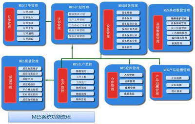 MES業務流程解析 企業管理服務的核心構成