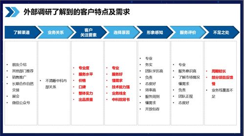 行舟品牌方法論 運用3C定位模型，為企業管理服務確立高專業度品牌定位
